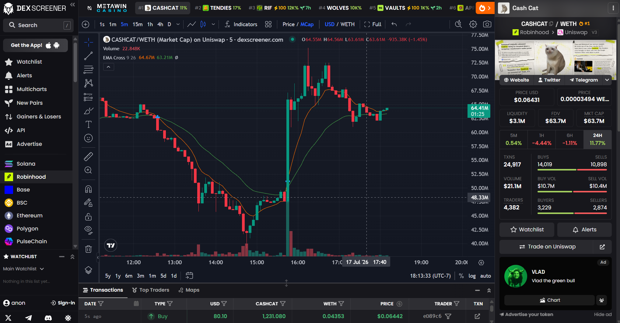 DexScreener 5-minute chart for CASHCAT — vertical re-injection spike at 16:00, followed by retail chase and bleed