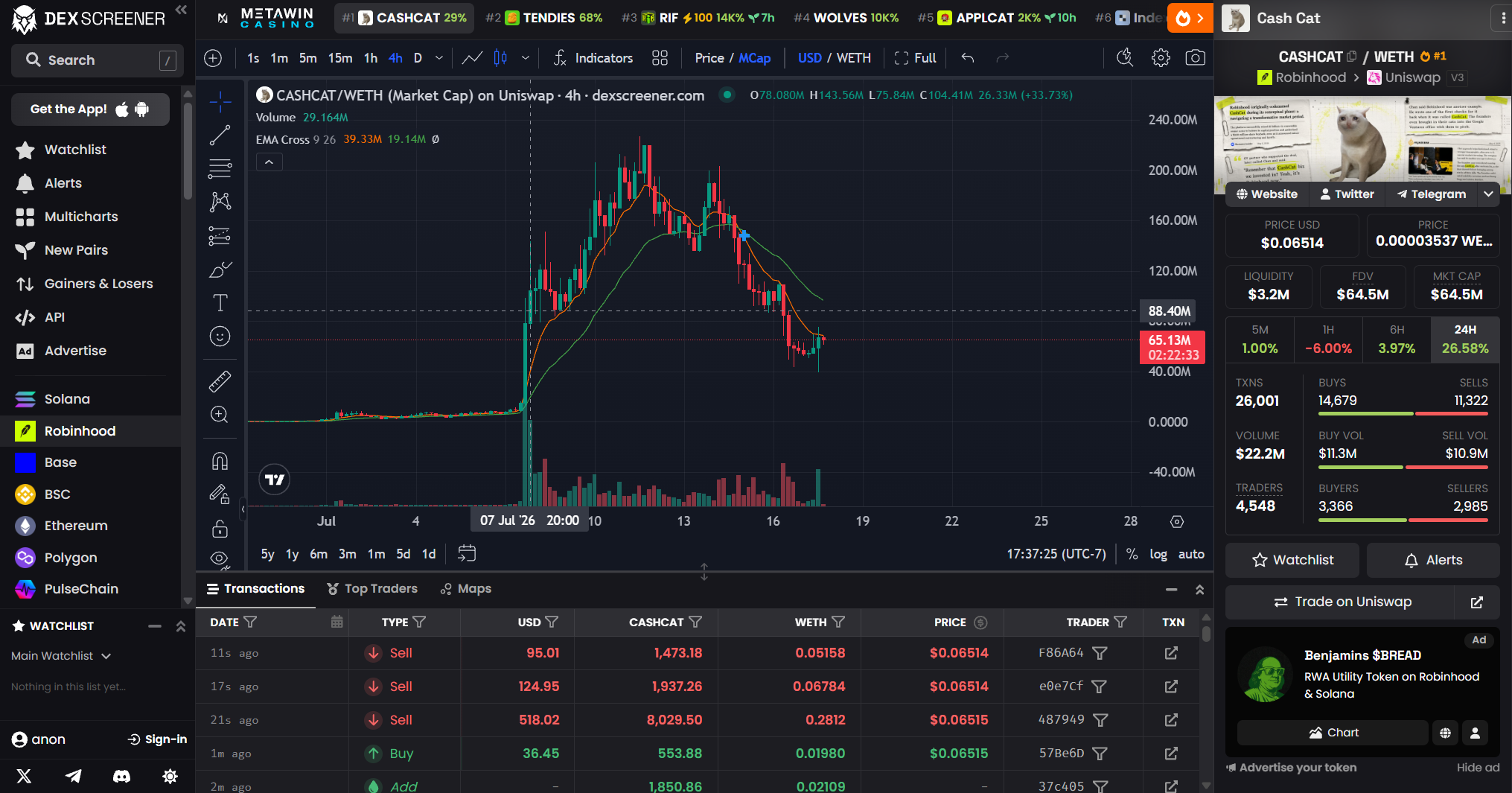 DexScreener 4-hour chart for CASHCAT — pump and dump shape, range-bound trading during active LP drain